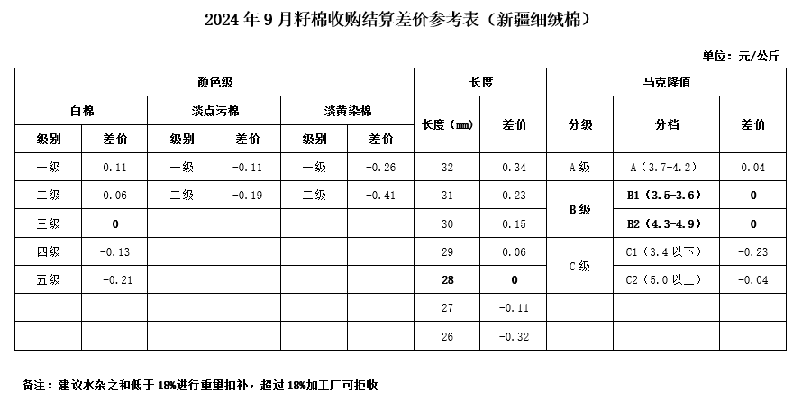 2024年9月中棉协《籽棉收购结算差价参考表(新疆细绒棉)》